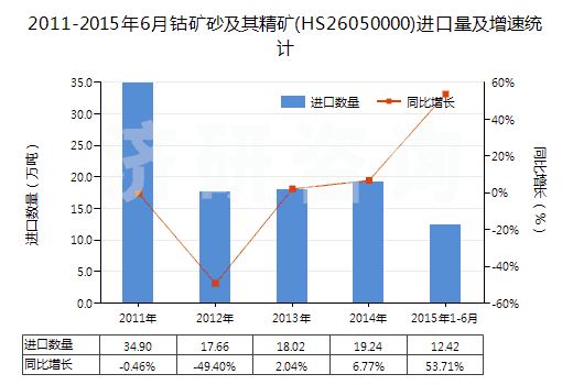 2011-2015年6月鈷礦砂及其精礦(HS26050000)進(jìn)口量及增速統(tǒng)計
